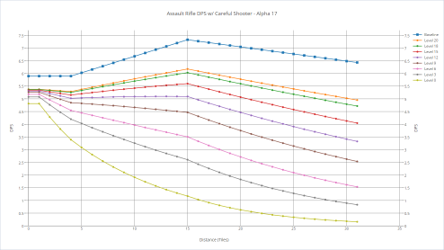 Assault rifle's DPS with various shooters with careful shooter.