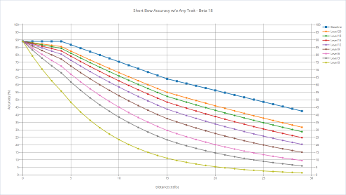 Short bow's accuracy with various shooters without any trait.