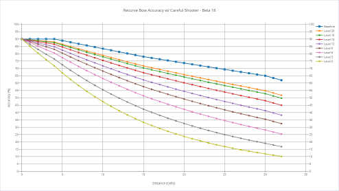 Recurve bow's accuracy with various shooters with careful shooter.