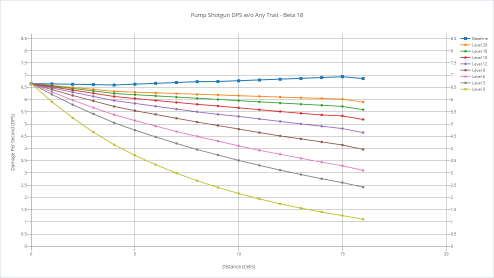 Pump shotgun's DPS with various shooters without any trait.