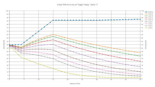 Sniper rifle's accuracy with various shooters with trigger-happy.
