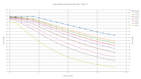 Heavy SMG's accuracy with various shooters without any trait.