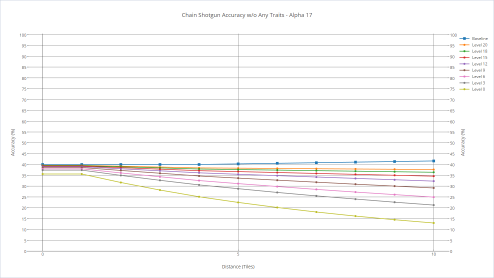 Chain Shotgun's accuracy with various shooters without any trait.