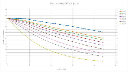 Machine pistol's DPS with various shooters without any trait.