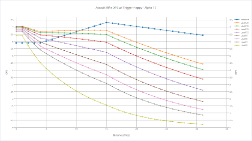 Assault rifle's DPS with various shooters with trigger-happy.