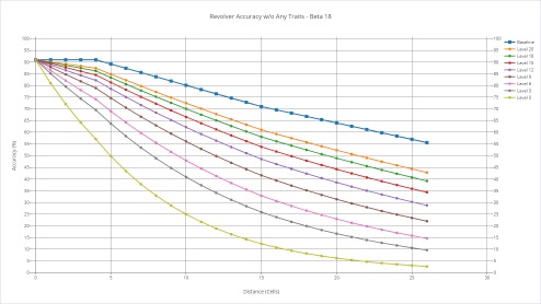 Revolver's accuracy with various shooters without any trait.
