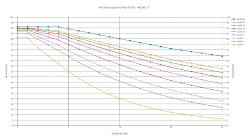 Pila's accuracy with various shooters without any trait.