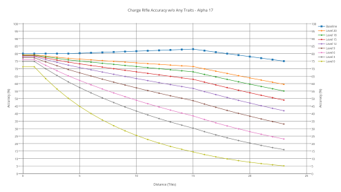 Charge rifle's accuracy with various shooters without any trait.