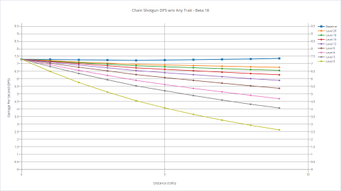 Chain Shotgun's DPS with various shooters without any trait.