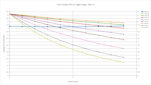 Chain Shotgun's DPS with various shooters with trigger-happy.
