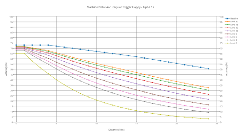 Machine pistol's accuracy with various shooters with trigger-happy.