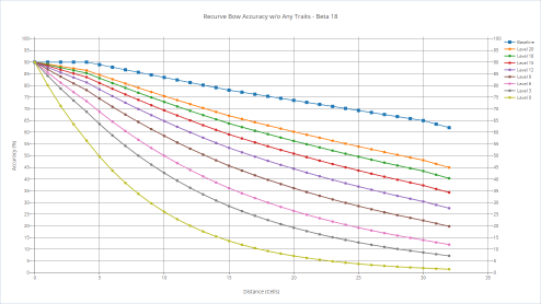 Recurve bow's accuracy with various shooters without any trait.