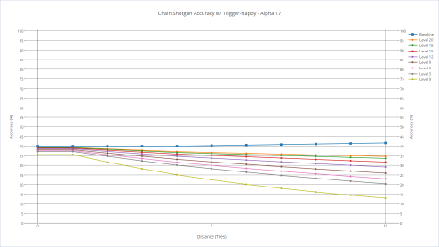 Chain Shotgun's accuracy with various shooters with trigger-happy.