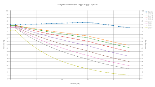 Charge rifle's accuracy with various shooters with trigger-happy.